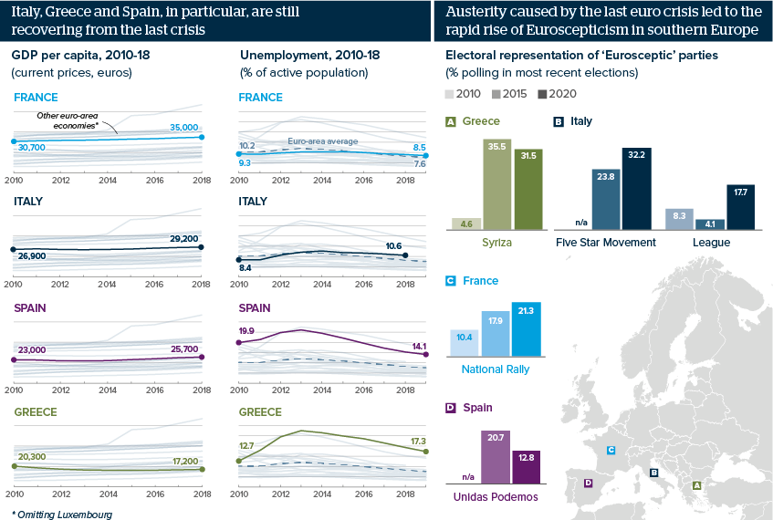 Italy, Greece and Spain have not properly recovered from the last crisis. 