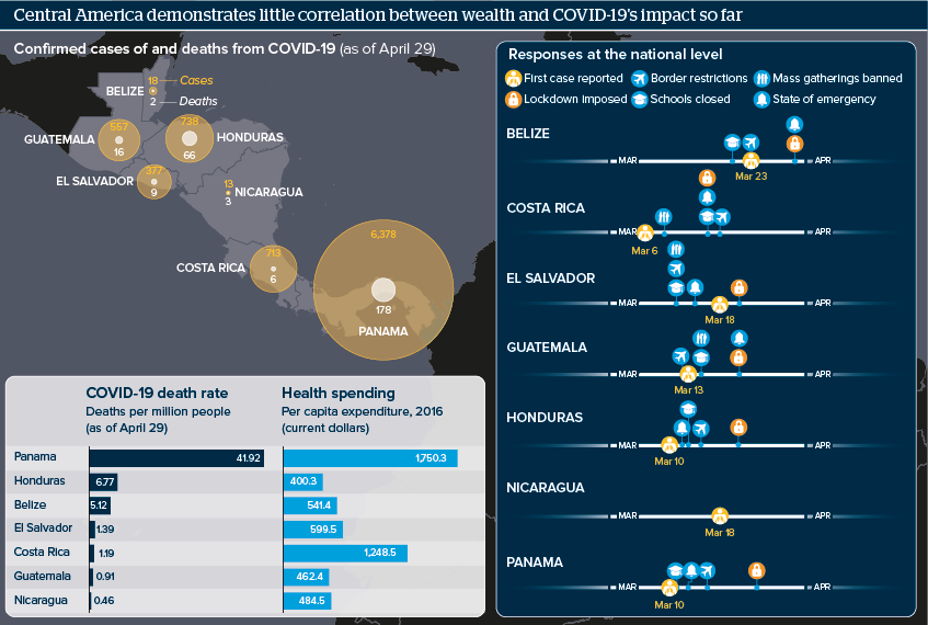 Central America demonstrates little correlation between wealth and COVID-19's impact so far