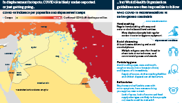 In displacement hotspots, COVID-19 is likely under-reported or just getting going ... but World Health Organisation guidelines are often impossible to follow
