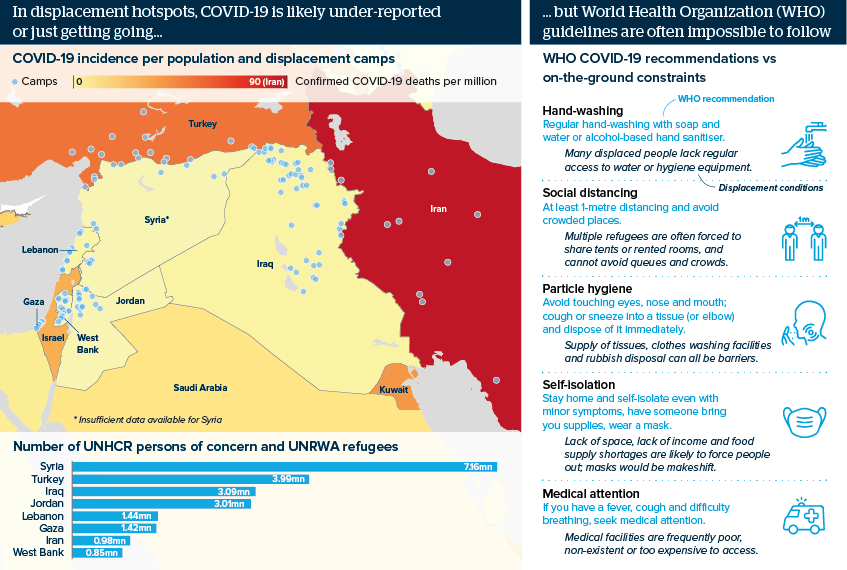 In displacement hotspots, COVID-19 is likely under-reported or just getting going ... but World Health Organisation guidelines are often impossible to follow