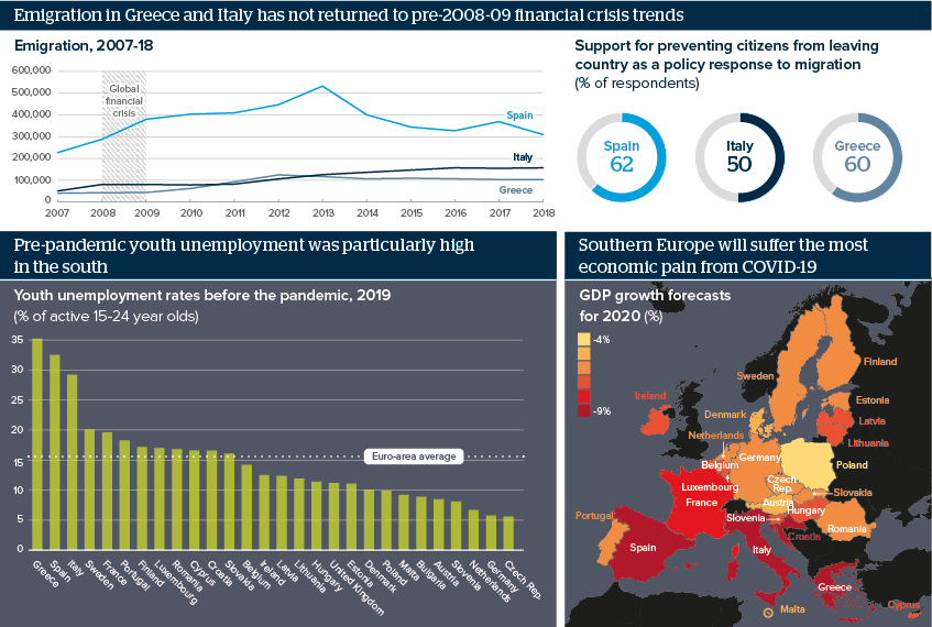 Emigration in Greece and Italy has not returned to pre-2008-09 financial crisis trends ... Pre-pandemic youth unemployment was particularly high in the south ... Southern Europe will suffer the most economic pain from COVID-19