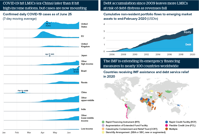 COVID-19 hit LMICs (ex-China) later than it hit high-income nations, but cases are now mounting