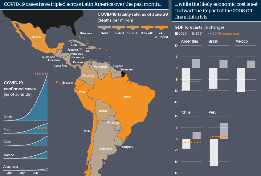 COVID-19 cases have tripled across Latin America over the past month ... while the likely economic cost is set to dwarf the impact of the 2008-09 financial crisis