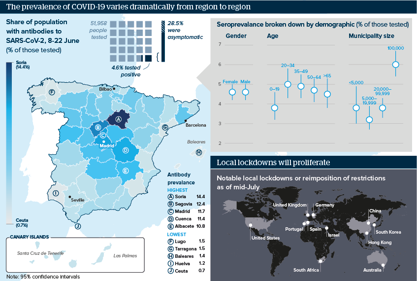 The prevalence of COVID-19 varies dramatically from region to region ... Local lockdowns will proliferate