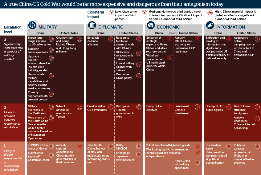 A true China-US Cold War would be far more expensive and dangerous than their antagonism today