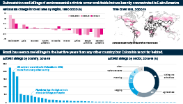 Deforestation is heavily concentrated in Latin America; so are environmentalist deaths