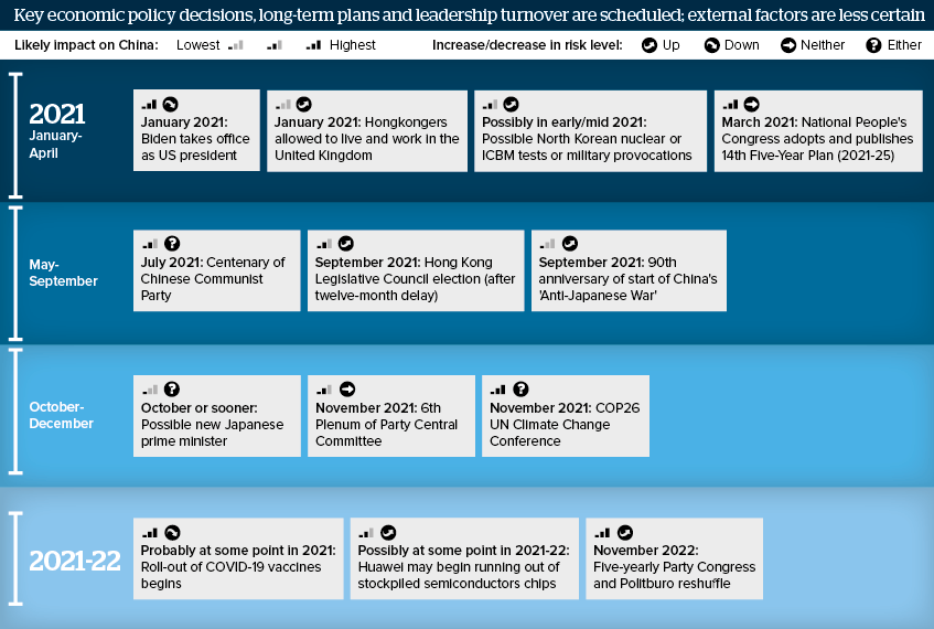 Key economic policy decisions, long-term plans and leadership turnover are scheduled; external factors are less certain