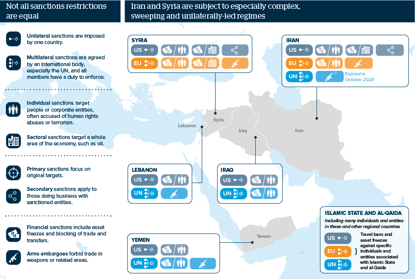 Not all sanctions restrictions are equal... Iran and Syria are subject to especially complex, sweeping and unilaterally-led regimes