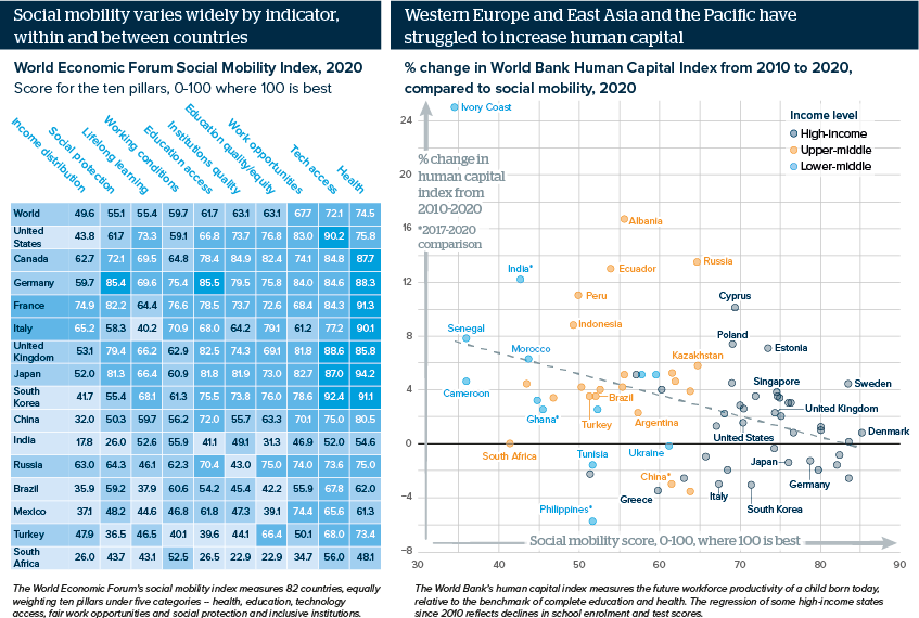 Social mobility varies widely by indicator, within and between countries