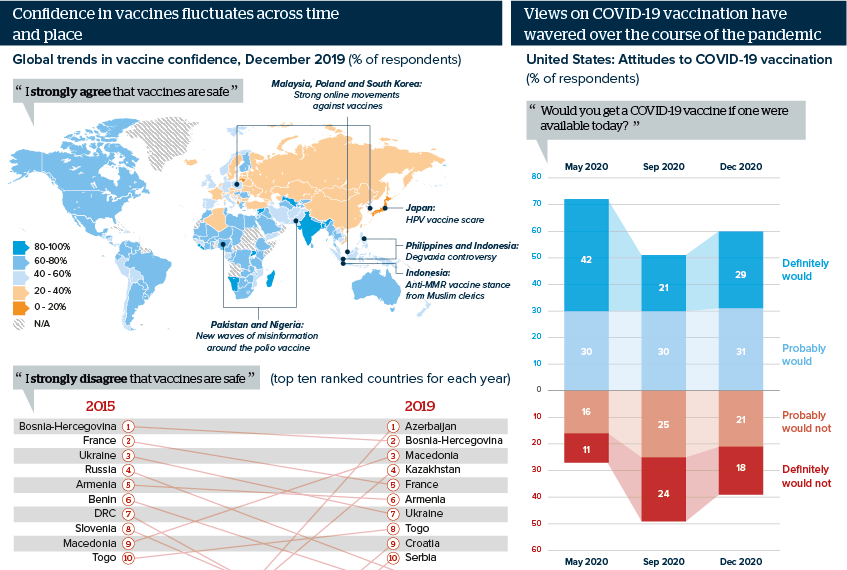 Confidence in vaccines fluctuates across time and place 