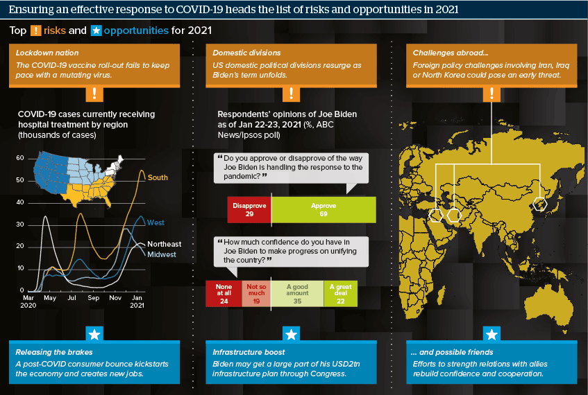 Ensuring an effective response to COVID-19 heads the list of risks and opportunities in 2021