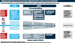 A graphic outlining key actions needed from Iran and the United States in order to return to compliance with the 2015 multilateral nuclear deal. Phases are broken up into possible
goodwill gestures, return to compliance and deferred to future negotiations, and show which actions are likely to be more politically or technically difficult