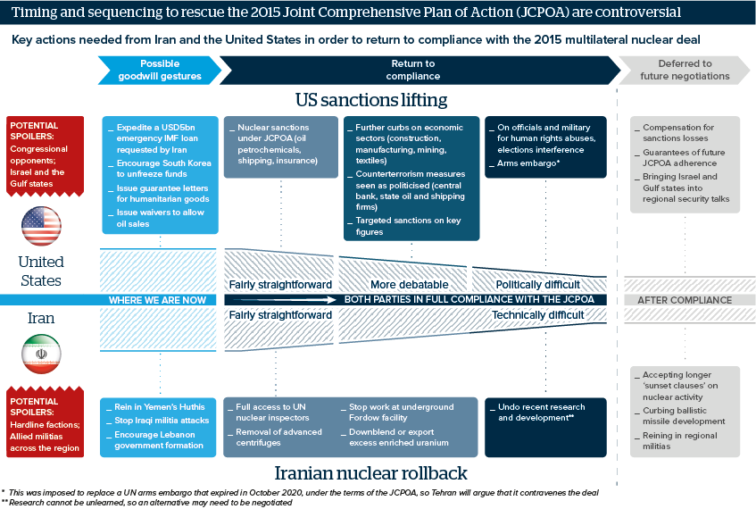 A graphic outlining key actions needed from Iran and the United States in order to return to compliance with the 2015 multilateral nuclear deal. Phases are broken up into possible
goodwill gestures, return to compliance and deferred to future negotiations, and show which actions are likely to be more politically or technically difficult