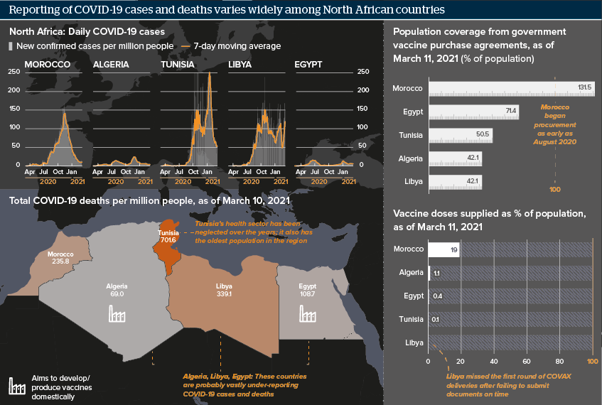 Infographic exploring the course of the COVID-19 pandemic in North Africa, looking at cases and deaths in Morocco, Algeria, Tunisia, Libya and Egypt. A second section investigates vaccine orders: Morocco has made good progress in ordering enough to cover its population, but other countries fall short.