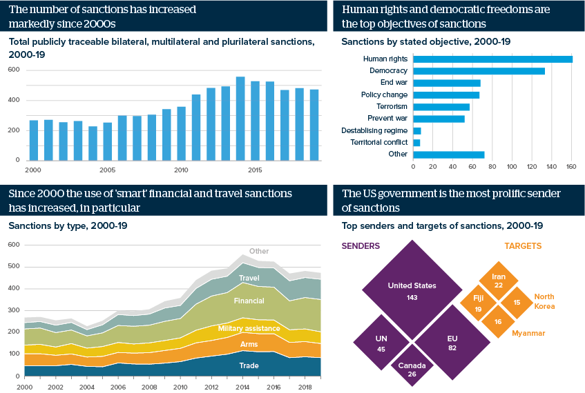 The number of sanctions has increased markedly since 2000s