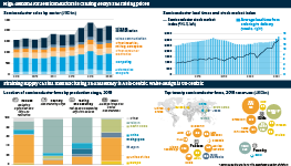 Infographic exploring the makret for semiconductors. The first section investigates the sectors which have a high demand for semiconductors, and shows that lead times amd stock prices are rising. The second looks at the geographical spread of manufacturers: straining supply chains, manufacturing and assembly is Asia-centric, while design is US-centric 