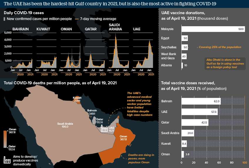 The UAE has been the hardest-hit Gulf country in 2021, but is also the most active in fighting COVID-19