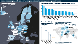 Infographic examining corporate income tax rates across Europe, and compares the importance of corporates tax receipts by country with the amount of FDI stock.