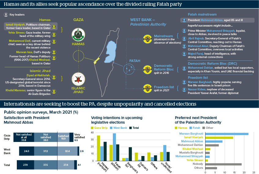 Infographic exploring key leaders of Palestinian political factions. The ruling Fatah party in the West Bank has splintered and lost credibility, from which Hamas and its allies in Gaza are hopeing to benefit.