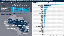 Infographic exploring vaccine manufacturing capacity in Africa, as well as vaccination progress throughout the continent