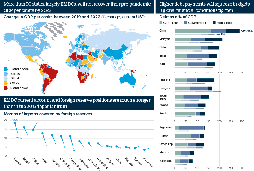 Infographic exploring the recovery prospects for emerging markets.