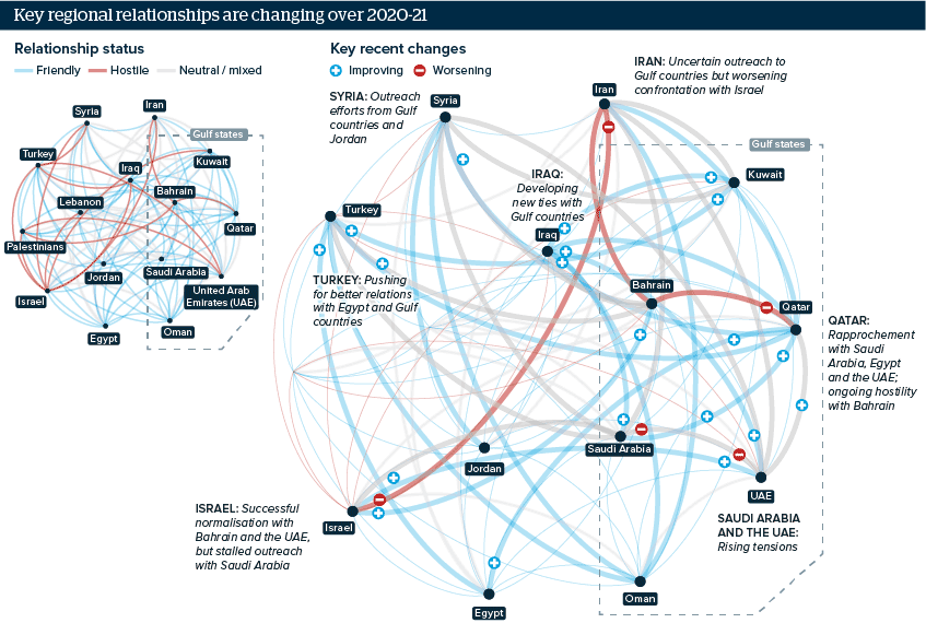 Infographic exploring the relations between Middle East states. Recent significant changes on friendship or hostility are flagged and commented