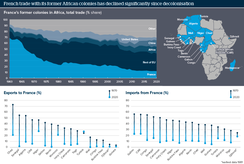 French trade with its former African colonies has declined significantly since decolonisation