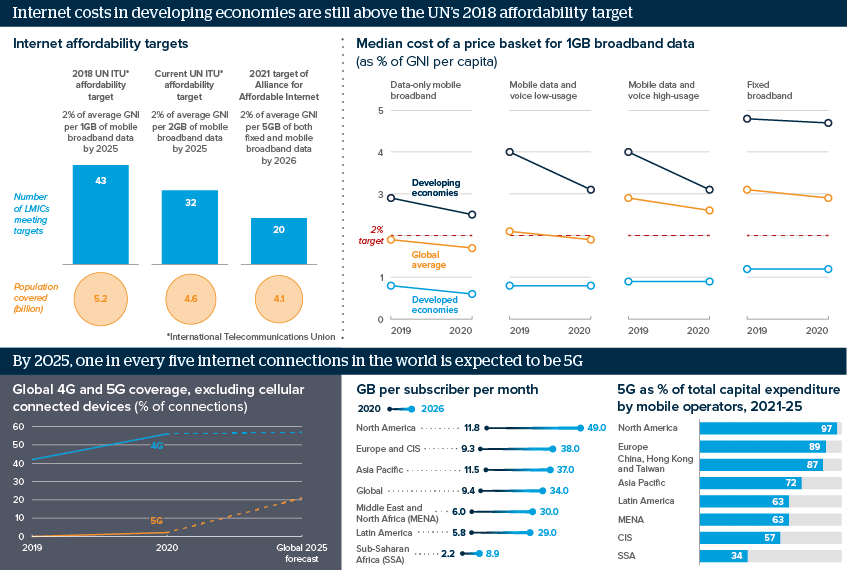 Infographic looking at the costs of accessing the internet in LMICs. Costs are gradually decreasing but are still well in excess of UN affordability targets