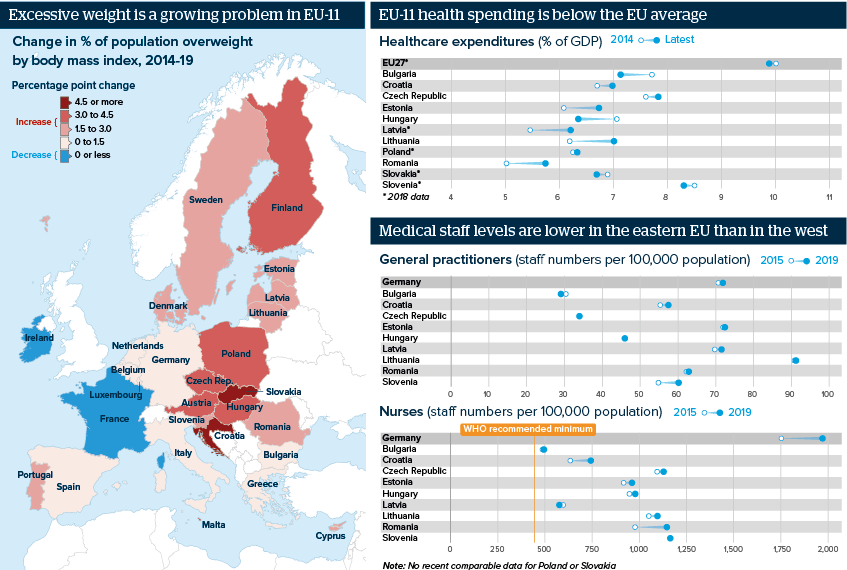 Infographic exploring a rise in overweight populations across the EU-11. As well as map showing change across Europe in rceent years, additional charts investigate compare healthcare spending, and numbers of GPs and nurses per 100,000 people.