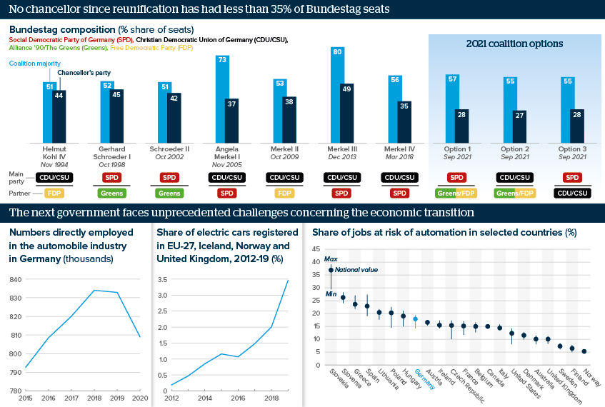 No chancellor since reunification has had less than 35% of Bundestag seats