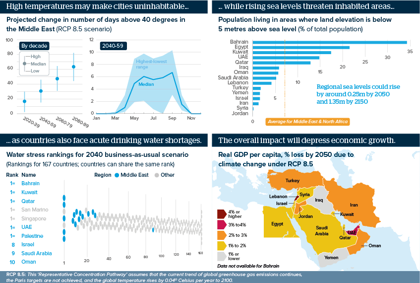 Infographic exploring the multiple threats that climate change poses to the Middle East. Charts look at the effects of daytime temperatures increasing beyond tolerable levels, the share of population liable to be impacted by flooding, global rankings for water stress, and the likely effect of climate change on incomes.