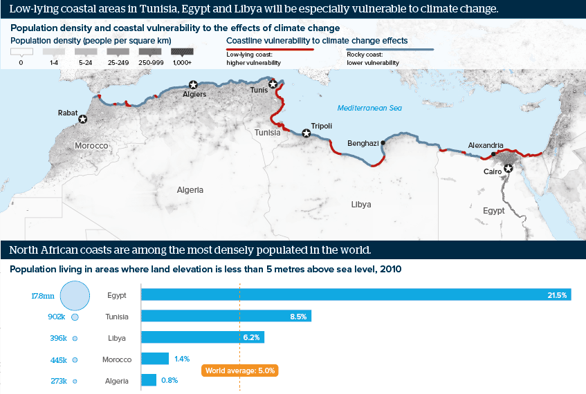 Infographic exploring the likely impact of unmitigated climate change on North Africa. Effects are most likely to impact coastal areas, which are among the most densely populated in the world