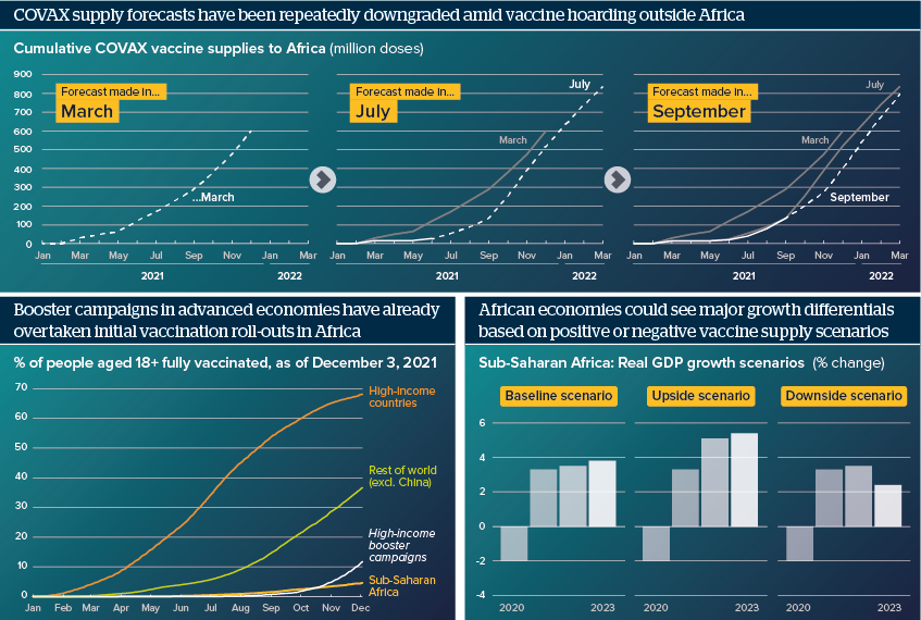 Infographic exploring the slow rate of vaccination against COVID-19 in Africa. Supplies have frequently missed their forecast levels, while booster campaigns in advanced economies already outstrip vaccination rates in Africa.