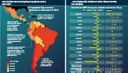 Infographic exploring the rollout of the vaccination campaign across Latin America, and projections for GDP growth and exports.