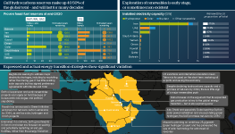 Infographic looking at the Gulf states' slow transition to renewables