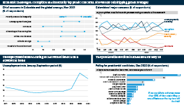 Infographic exploring Colombians' key concerns ahead of the presidential elections in May. Further charts show recebt unemployment rates, and candidates' current polling.