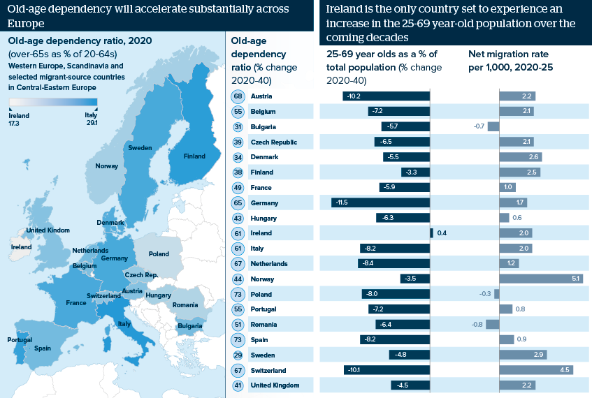 Infographic exploring the demographics of selected countries in Europe. As populations age, the share of working population decreases, and countries will see a rise in the old age dependency ratio