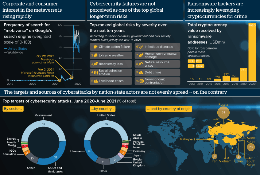 Infographic exploring the explosion of interest in the concept of the metaverse. But the vulnerability of online environments to criminal and state interference is still a risk that does not have wide recognition