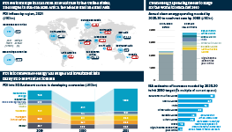 Infographic looking at the impact on the pandemic on global FDI inflows. Clean energy will require a surge in investment to mitigate climate change, but other SDG sectors look likely to miss out.