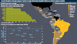 Infographic exploring the effects of COVID-19 on Latin America. While vaccination rates are rising, extreme poverty levels have risen to a thirty year high, with wide differences in social spending across the region.