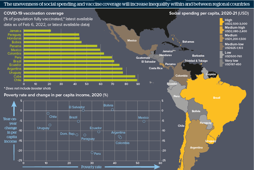 Infographic exploring the effects of COVID-19 on Latin America. While vaccination rates are rising, extreme poverty levels have risen to a thirty year high, with wide differences in social spending across the region.