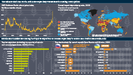 Infographic exploring global vulnerability to soaring wheat prices as grain supplies from Ukraine and Russia face disruption