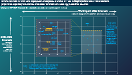 Scatter plot comparing percentage point change in IMF GDP forecasts for selected economies