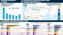 Infographic exploring illicit migration routes into Europe via the Mediterranean. As numbers of irregular migrants show their first increase for several years, the composition of course countries has changed over time.