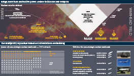 Infographic exploring Russia's strategic and non-strategic (also called "battlefield", "tactical" or "intermediate-range") nuclear missiles. While the range and destructive power of tactical nuclear weapons are far less than strategic ICBMs, Russia holds 1,900 of these warheads, and the multiplicity of possible warhead-carriers is itself destabilising.