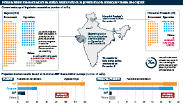 Infographic exploring India's state elections in Himachal Pradesh and Gujarat. Prime Minister Narendra Modi’s Bharatiya Janata Party (BJP) governs in both states. Poling suggests that in Himachal Pradesh, there is a high chance of a hung assembly, while in Gujarat the BJP appears on course for a seventh consecutive win.