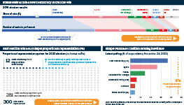 Infographic exploring changes in the Greek election system. In the 2019 election, bonus seats boosted New Democracy victory. The next election in 2023 will be by simple proportional representation (PR). Latest polling suggests that simple PR will make coalition forming inevitable.