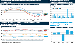 Infographic exploring economic indicators in the euro-area and particularly France, Germany, Italy and Spain. Consumer confidence increased consistently towards the final quarter of 2022. Industrial production in the euro-area’s two largest countries improved slightly in November. Third-quarter growth in most countries was better than expected. Germany -- the euro-area’s largest economy -- defied most forecasts by recording higher annual growth last year