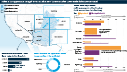 Infographic exploring water allocation from the Colorado River in the United States. A map shows demonstrates that the four states in the Upper Basin only get their allocation after the needs of the three Lower Basin states have been met. A chart examines each state's water requirements, and the share of those requirements that are sourced from the Colorado river.