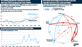Infographic exploring global trends in foreign direct investment (FDI). FDI between geopolitically close nations has risen faster than between geographically close countries. FDI flows have slowed markedly over the last ten years. FDI from the main trading blocs have fallen to and from China since the start of the COVID-19 pandemic.